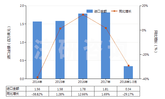 2014-2018年3月中國萜品醇(HS29061910)進口總額及增速統(tǒng)計 2014-2018年3月中國萜品醇(HS29061910)進口總額及增速統(tǒng)計